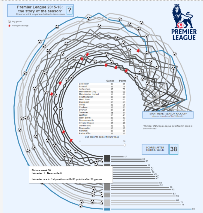 Tableau Visualization